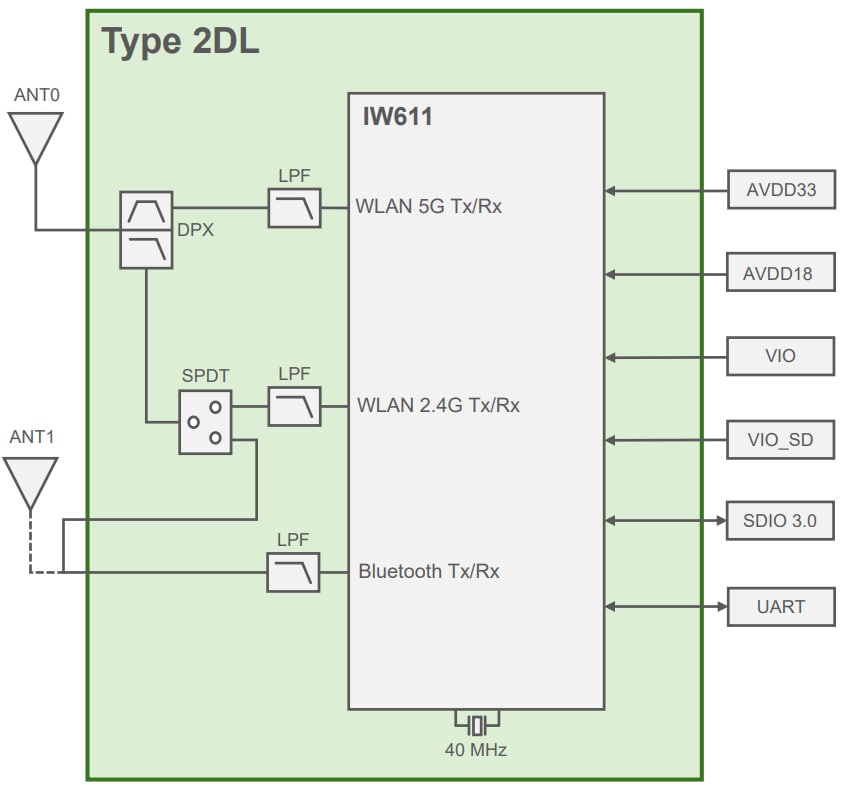 Blockdiagramm - Murata LBEE5PL2DL Multiprotokoll-Modul